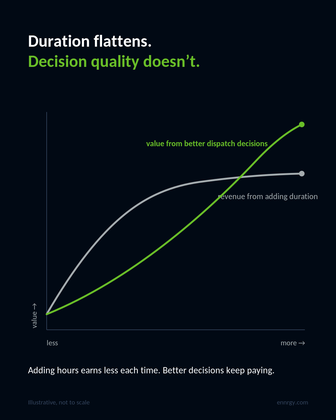 Duration flattens. Decision quality doesn't — chart showing revenue from adding battery duration flattening while value from better dispatch decisions keeps climbing