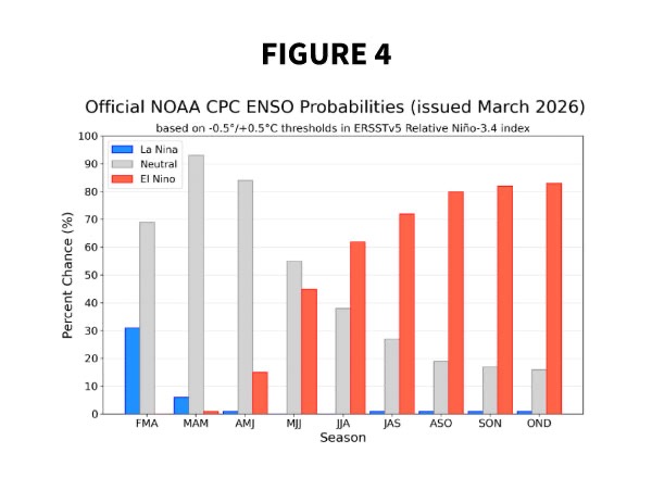 Figure 4 — Official NOAA CPC ENSO probabilities issued March 2026 showing 62% El Nino chance by summer