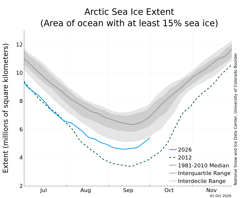 Figure 4 — Arctic sea ice extent as of 1 October 2026 from the National Snow and Ice Data Center showing ice rebound after September minimum