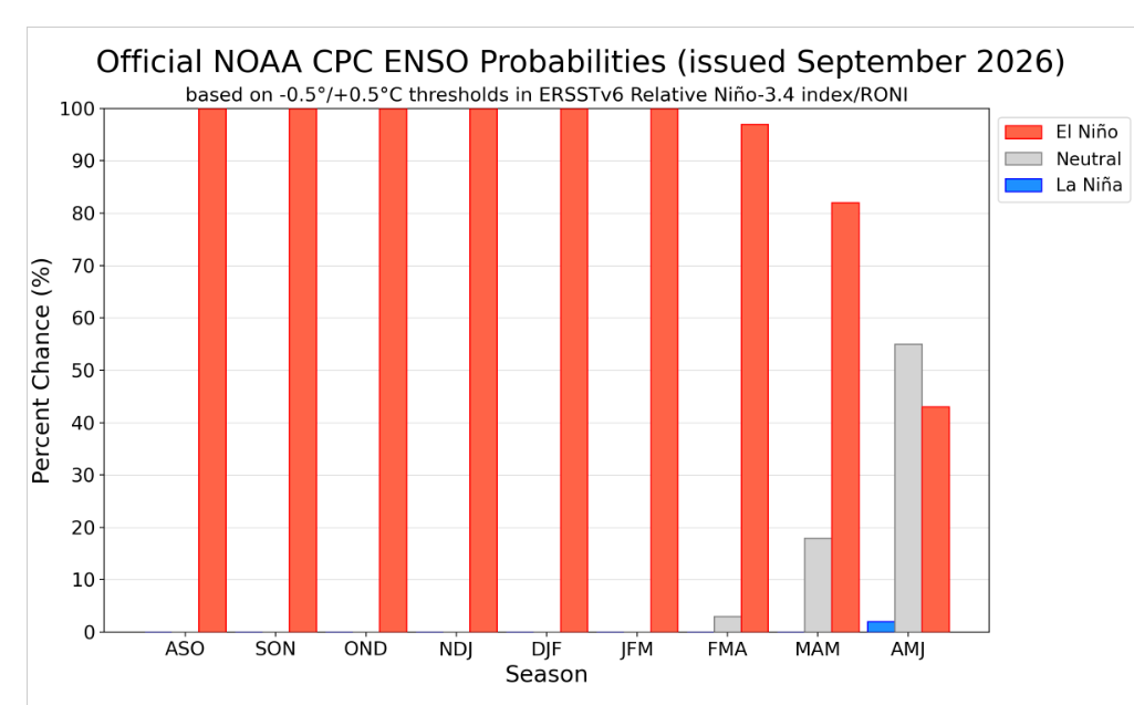 Figure 3 — Official NOAA CPC ENSO probabilities issued September 2026 showing greater than 90% chance of El Niño through winter