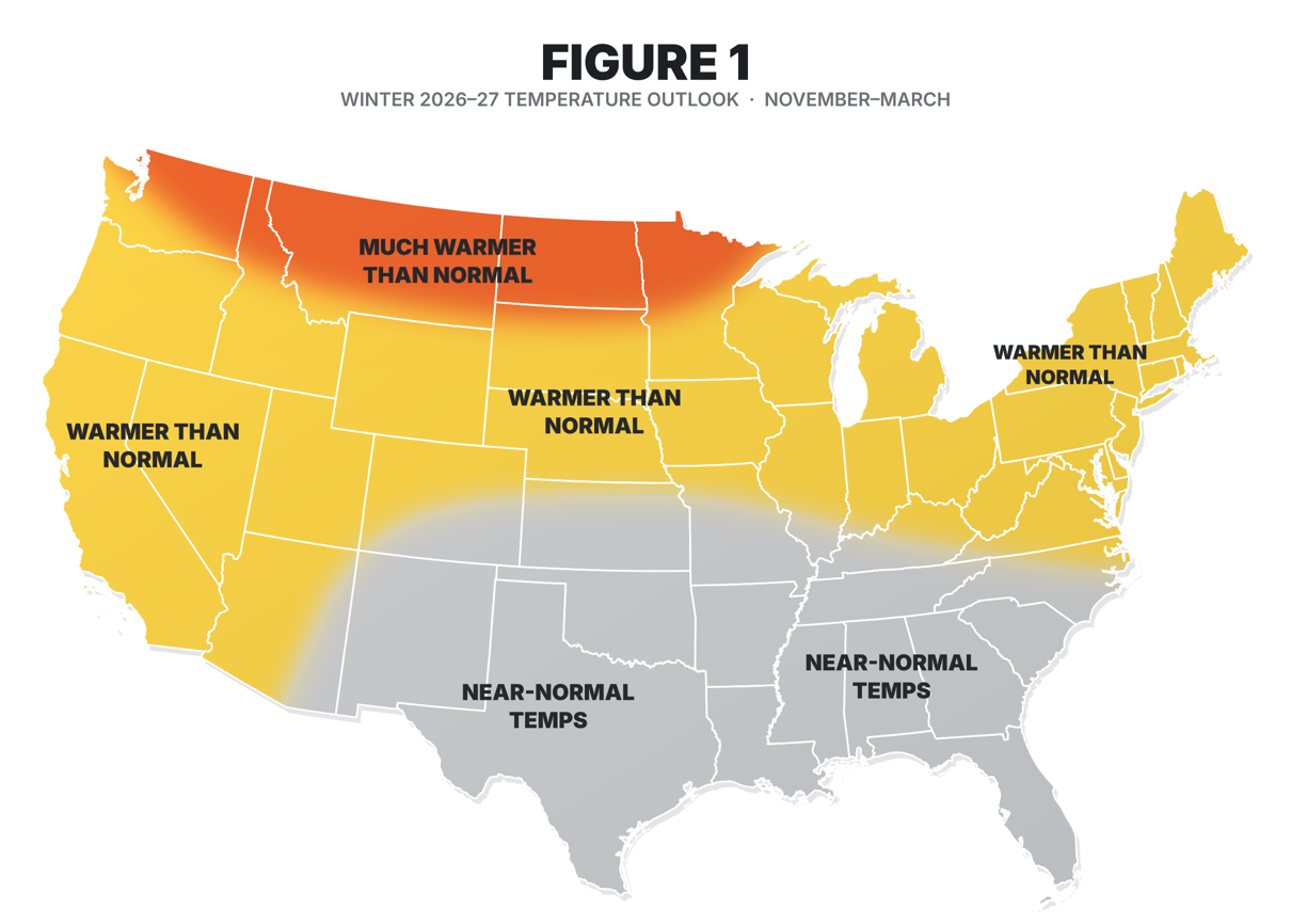 Figure 1 — Winter 2026-27 temperature outlook map showing warmer than normal across most of the U.S., near-normal temps in Texas and Gulf South